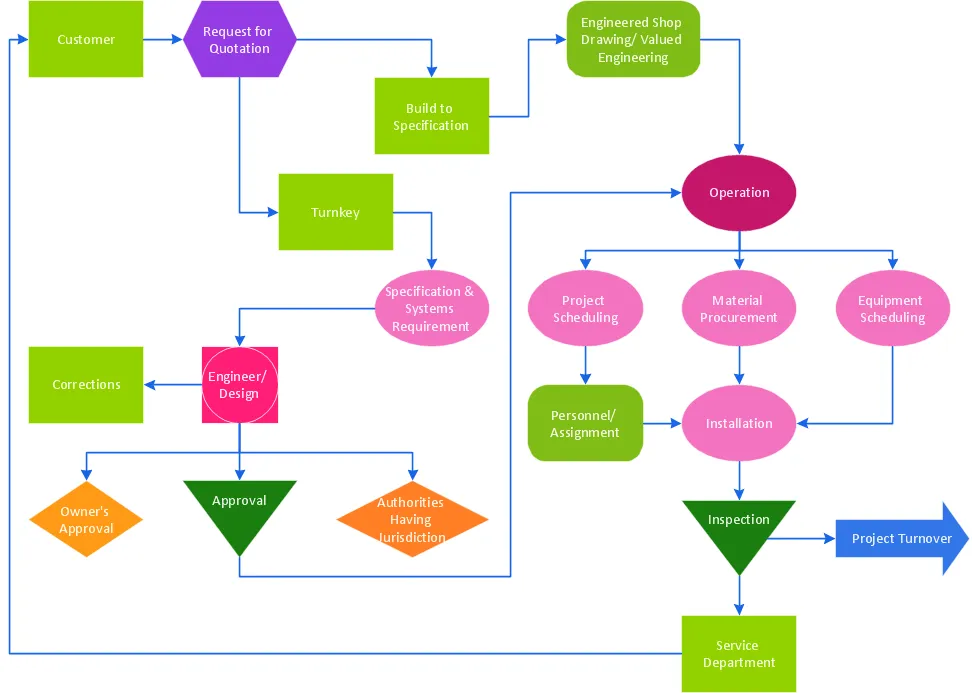 Total Quality Management Diagrams Solution | ConceptDraw.