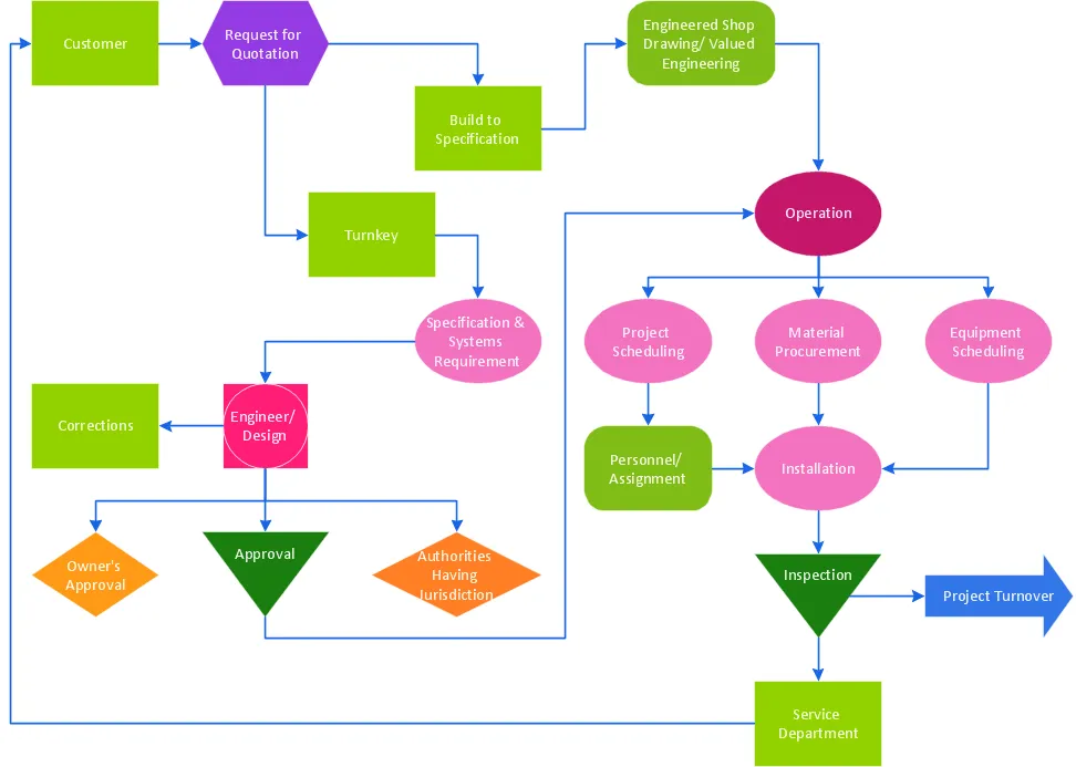Total Quality Management TQM Diagrams | Create TQM Flowcharts for ...