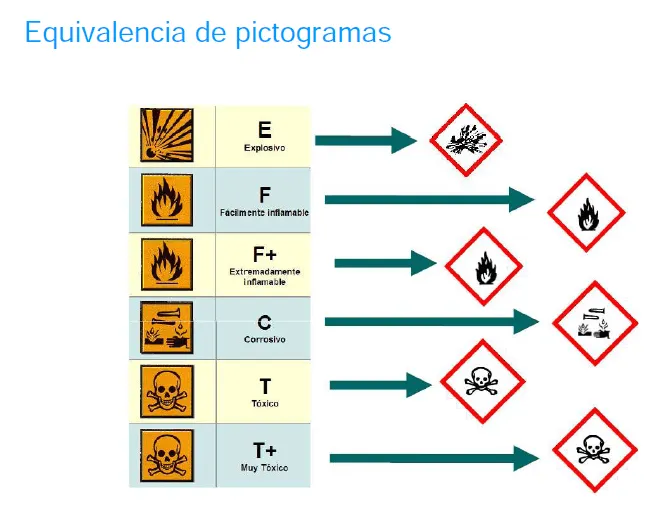 QUÍMICA - CIENCIAS FÍSICAS: Seguridad en el laboratorio (2ºBD, 3ºBD)