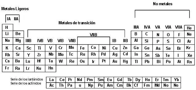 Química: clasificación de sus elementos - Monografias.