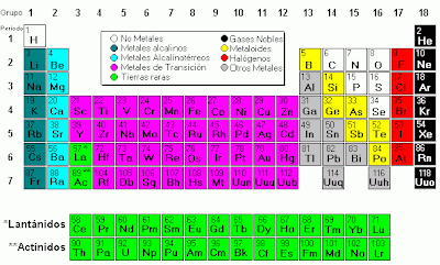 QUIMICA DELICIOSA ...: Tabla Periódica de los Elementos