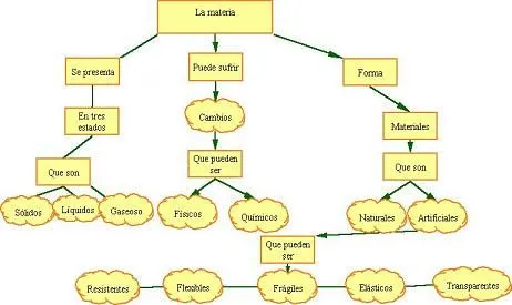 La Quimica: La Materia