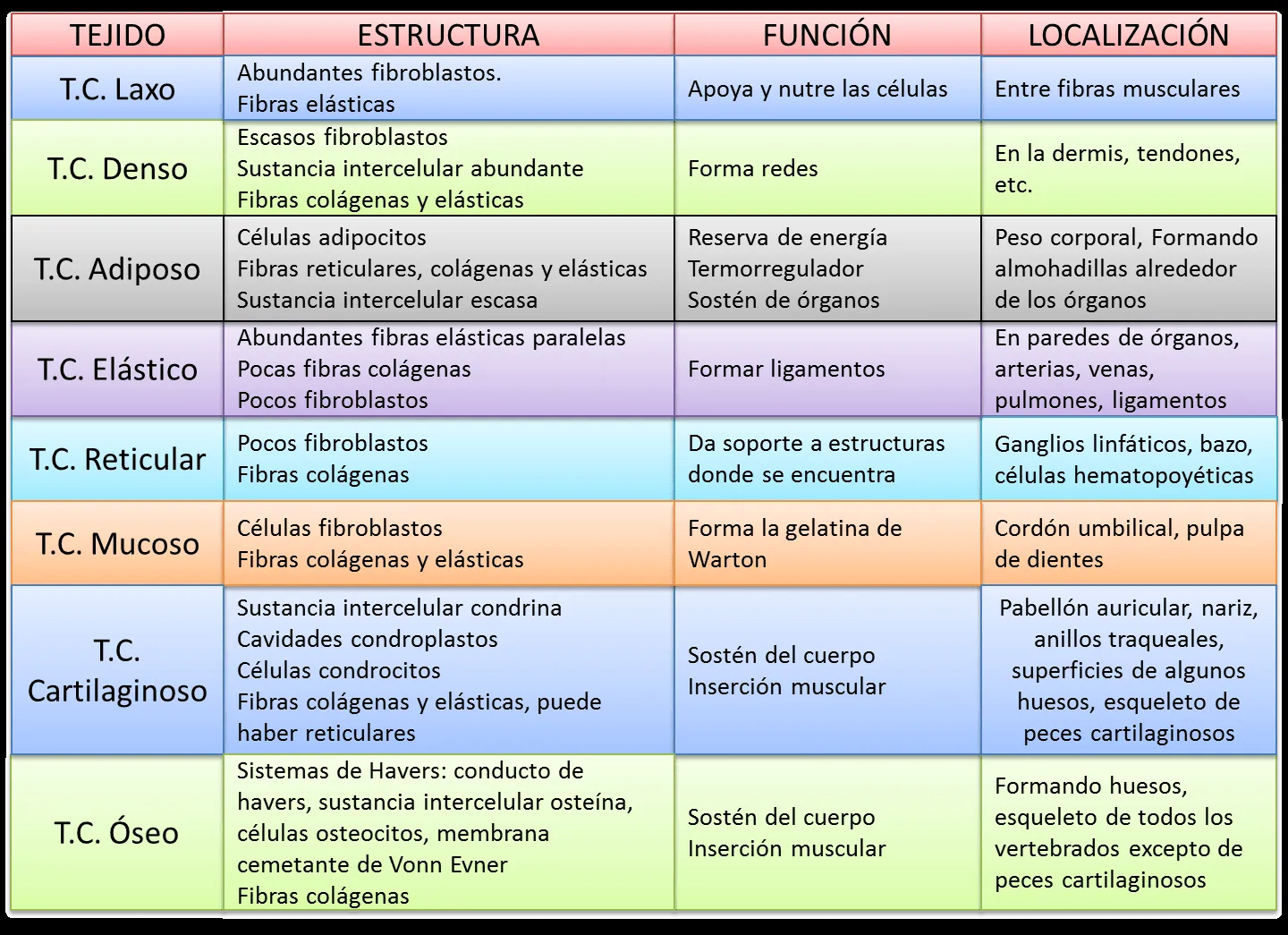 QUÍMICO-BIÓLOGO: Tejido Conjuntivo