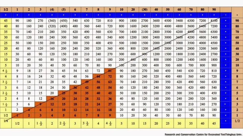 quo vadis...?: La tabla de multiplicar más antigua del mundo