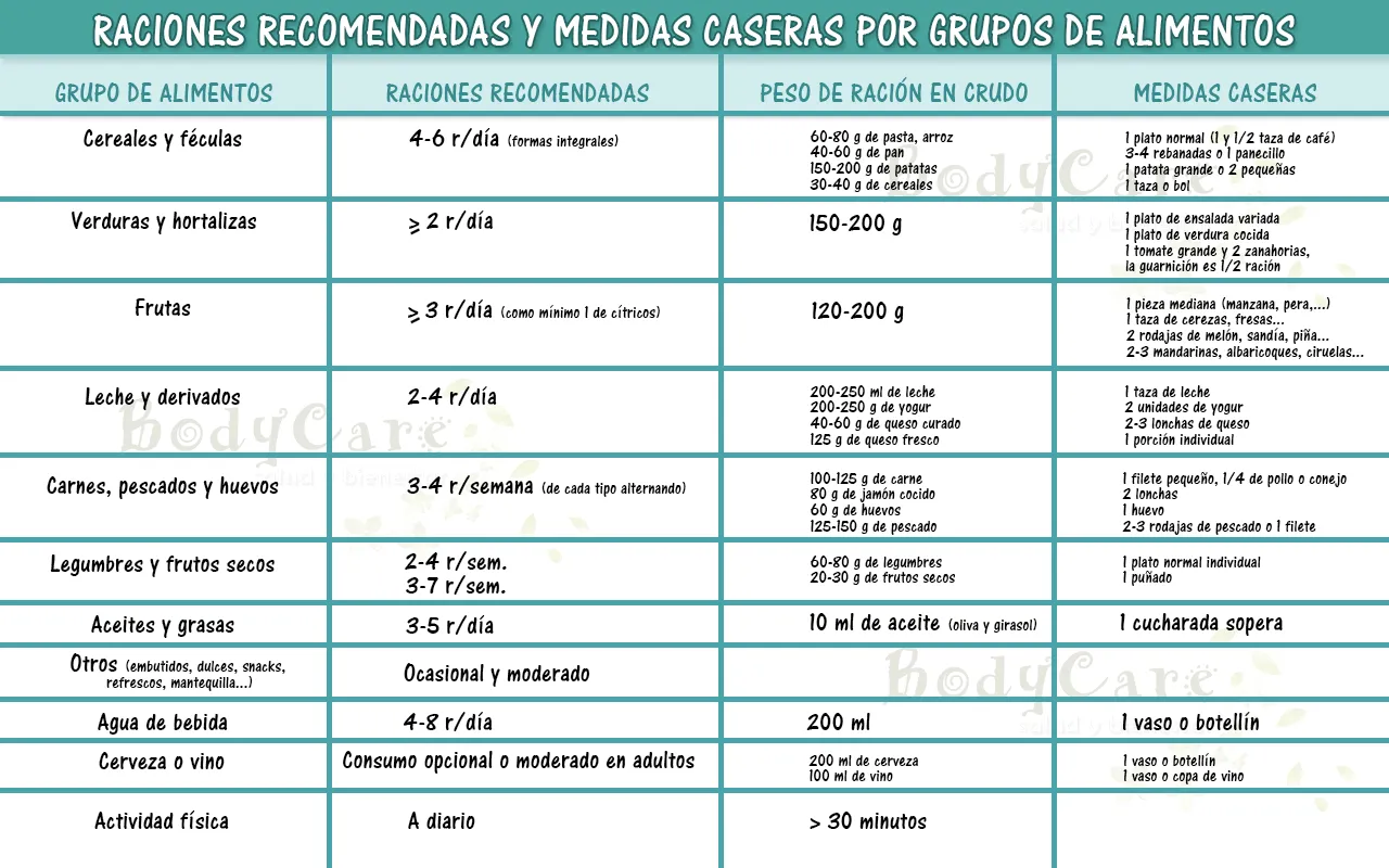 Raciones recomendadas y medidas caseras por grupos de alimentos ...