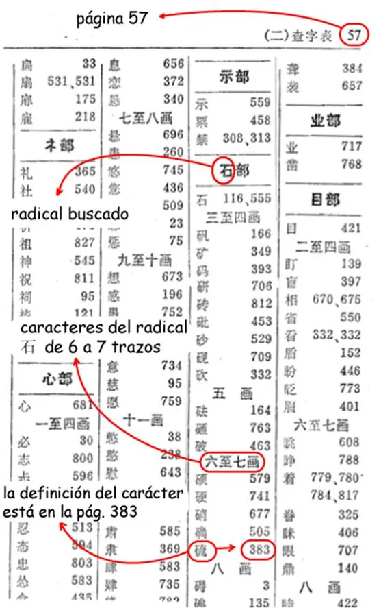 Radicales de los caracteres chinos | CamesaSoft