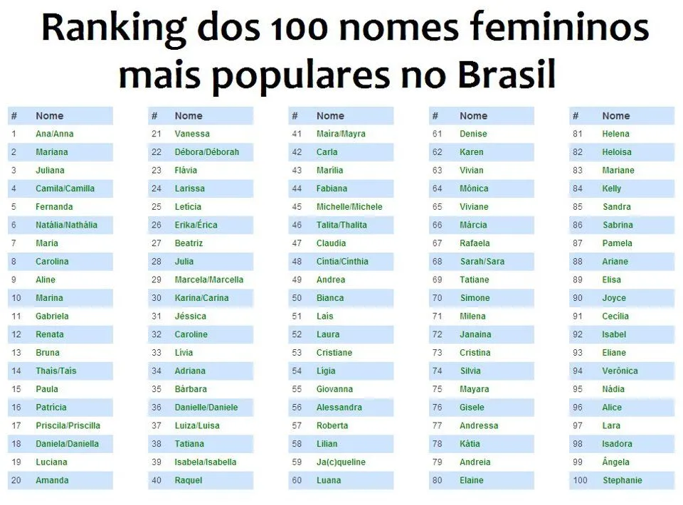 Ranking dos 100 nomes mais populares do Brasil | TITICASTS