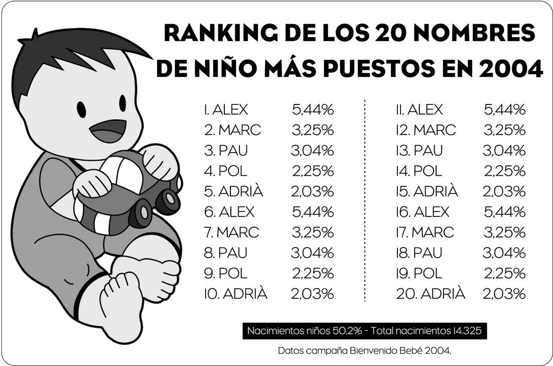 ranking 20 nombres niño +puestos bienvenido bebé 2004 | Flickr ...