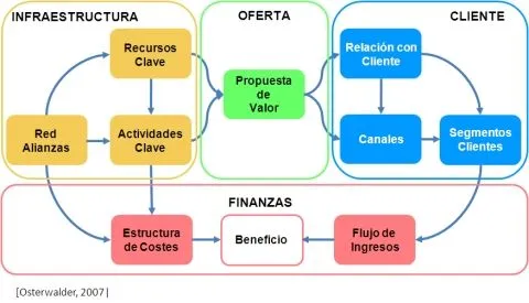 Cómo reactivar tu modelo de negocio cuando sufre signos de desgaste