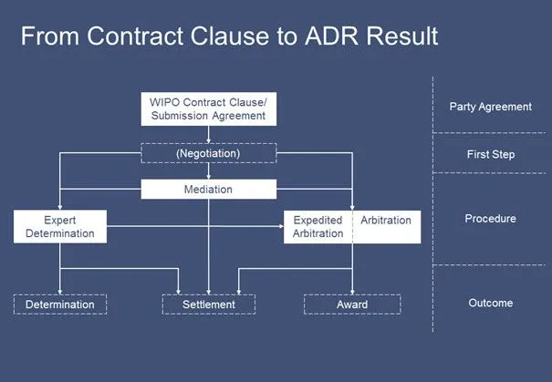 Recommended WIPO Contract Clauses and Submission Agreements