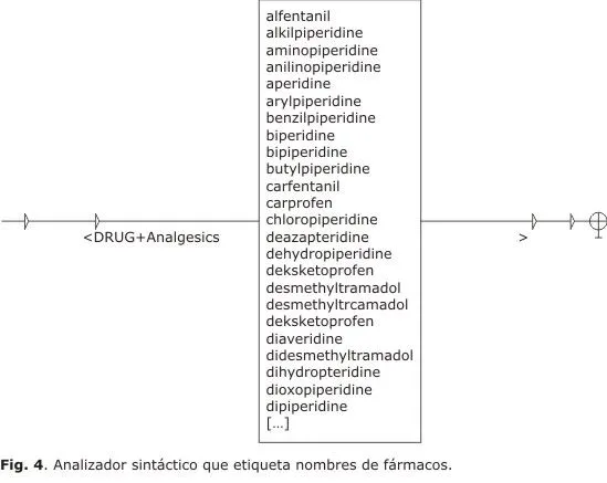 Reconocimiento y anotación de nombres de fármacos genéricos en la ...