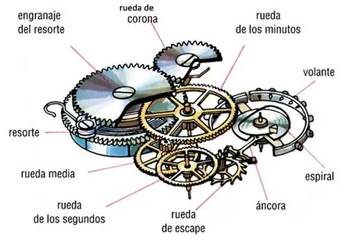 Recuperacion de Tecnologia 1er periodo: Evolución de: el reloj.