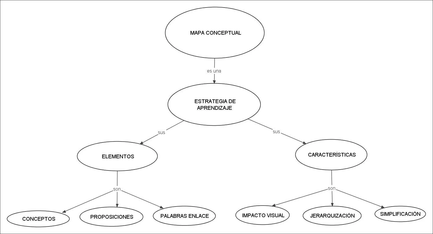 Recursos didácticos: ¿QUÉ ES UN MAPA CONCEPTUAL?