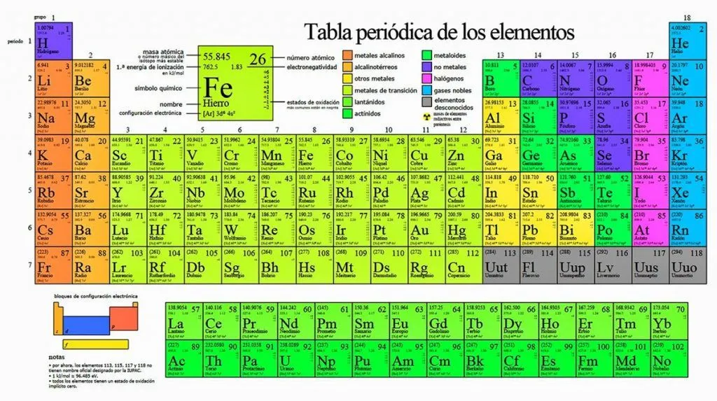 Recursos para estudiar la Tabla Periódica fácilmente en 2023