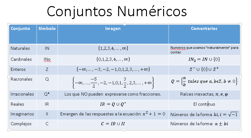 Recursos Matemáticos: Conjuntos Numéricos