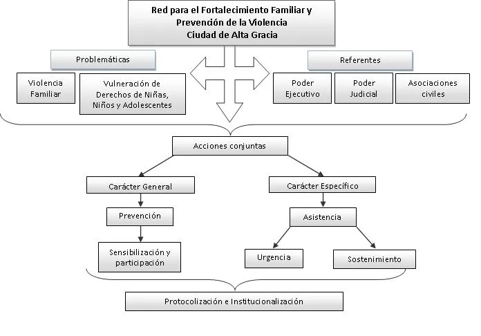 RED PARA EL FORTALECIMIENTO FAMILIAR Y PREVENCIÓN DE LA VIOLENCIA ...