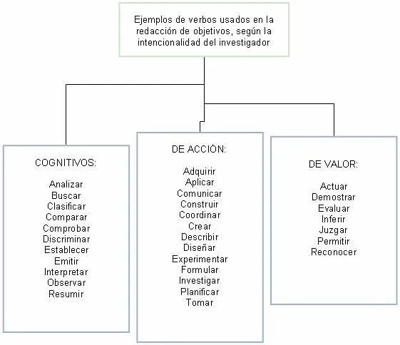 Redaccin De Los Objetivos De La Investigacin Generales Y | imagens