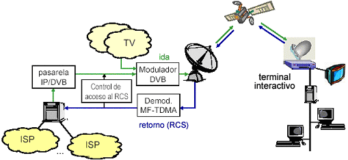 Redes Satelitales: Redes Satelitales