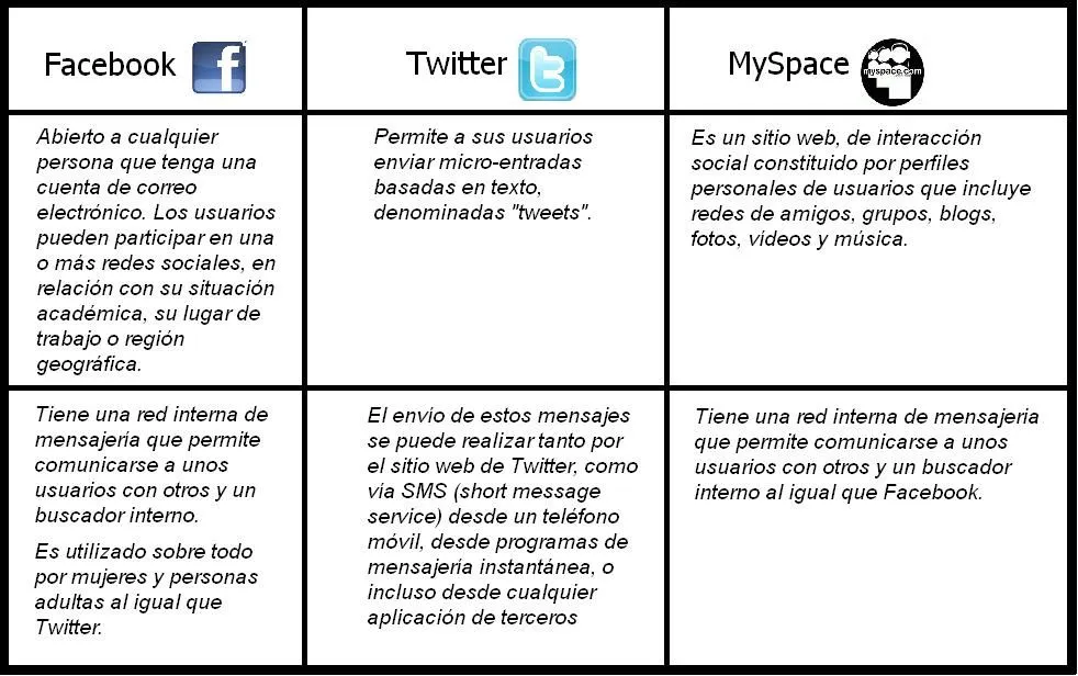 Redes Sociales: Cuadro comparativo de algunas redes sociales