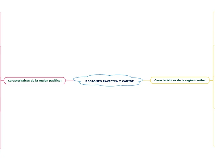 REGIONES PACIFICA Y CARIBE - Mind Map