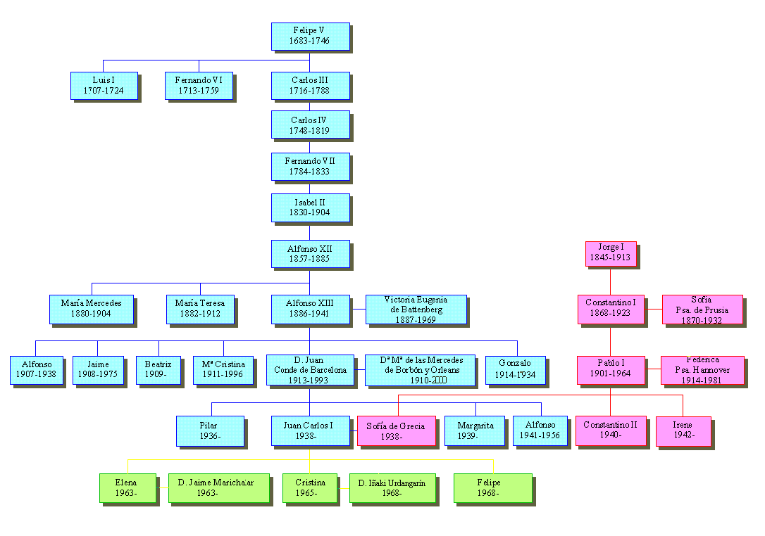 Árbol genealógico de la familia Brobón (s.XVII - s.XXI)