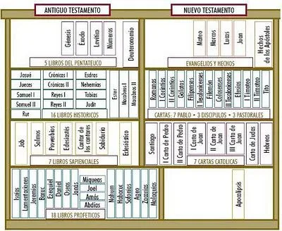 RELICOROMINES: LA BIBLIA