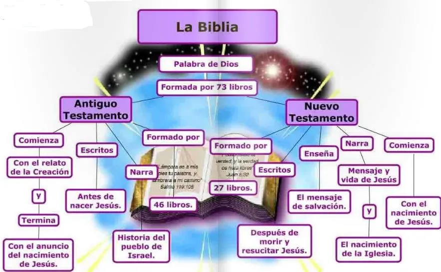 Religión Primero -- Curso 2011_2012: La Biblia Antiguo Testamento ...