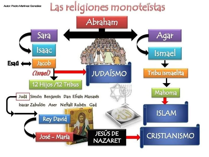 Religiones monoteistas