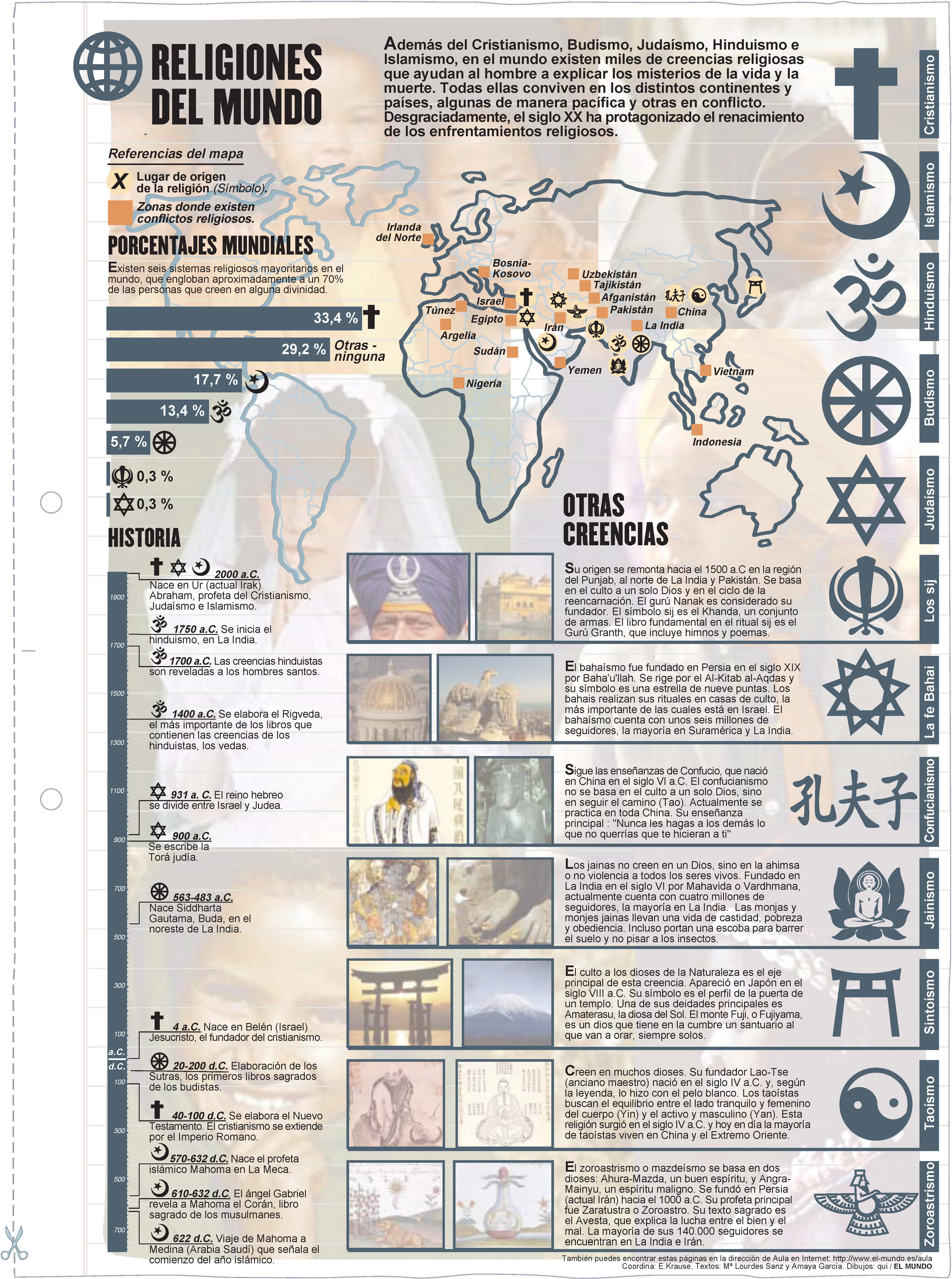 Religiones del mundo. Láminas de El Mundo - Didactalia: material educativo