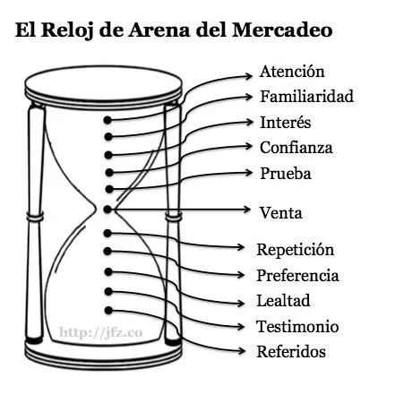 El Reloj de Arena del Mercadeo – Marketing Hourglass (mi versión ...