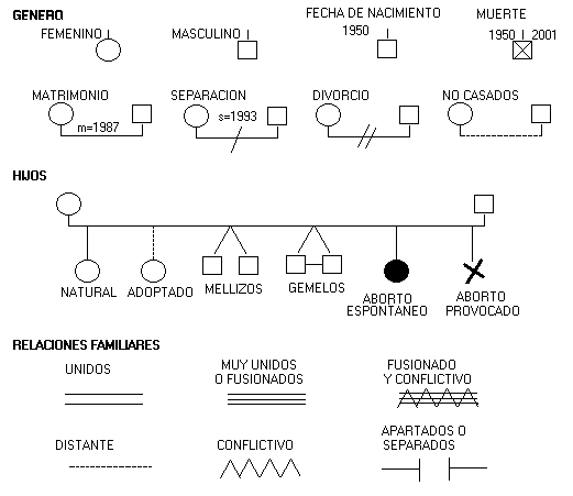 Residentes de familia en Lanzarote.: Genograma.