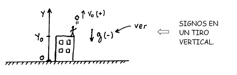 Como resolver problemas de caida libre y tiro vertical | Caida ...