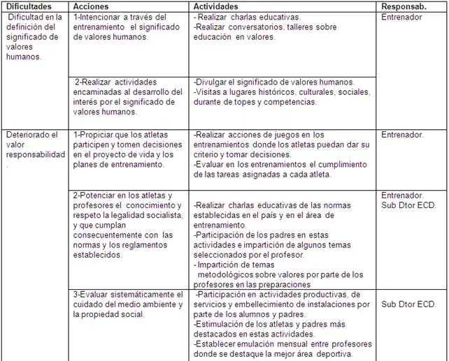 Propuestas de acciones para la educación del valor ...