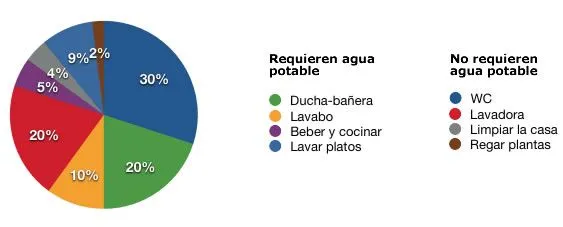 Reutilización de agua en las viviendas