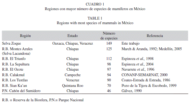 Revista de Biología Tropical - Mammals of Zoque Forest, Mexico ...