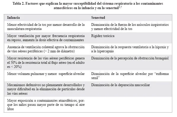 Revista chilena de enfermedades respiratorias - Contaminación ...