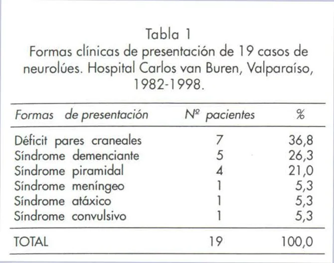 Revista chilena de neuro-psiquiatría - Neurosífilis: estudio de 19 ...