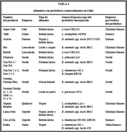 Revista chilena de nutrición - ALIMENTOS PROBIÓTICOS EN CHILE ...