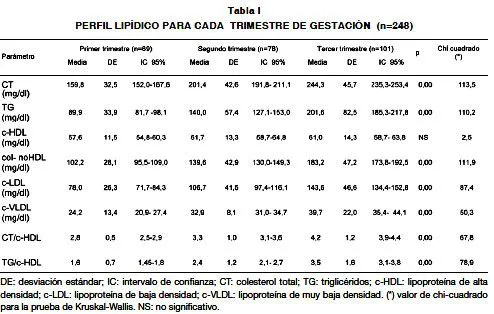 Revista chilena de obstetricia y ginecología - PERFIL LIPÍDICO POR ...