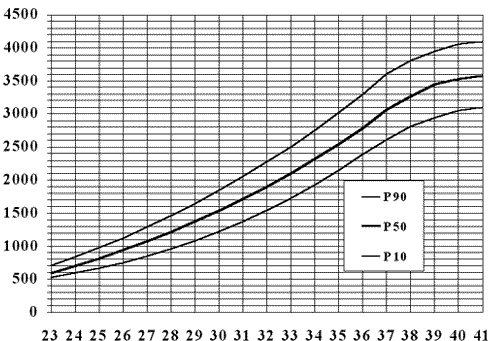 Revista chilena de pediatría - Curva de crecimiento intrauterino ...