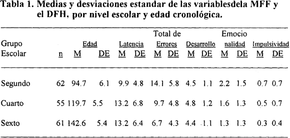 Revista Cubana de Psicología - Comparación de los indicadores del ...