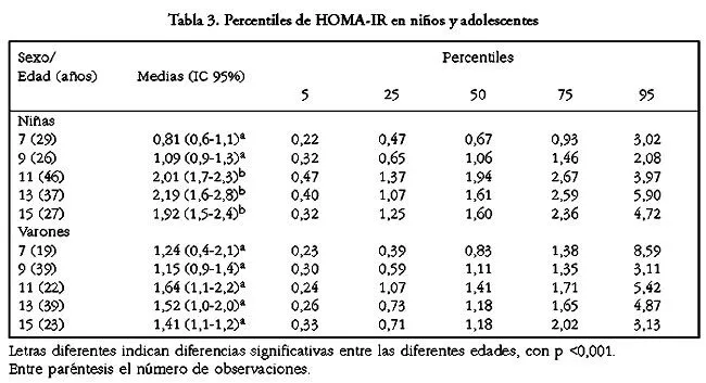 Revista médica de Chile - Distribución de las concentraciones de ...