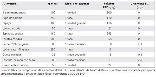 Revista médica de Chile - Folatos y vitamina B12 en la salud humana