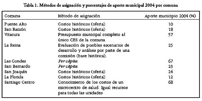 Revista médica de Chile - Modelo de asignación de recursos en ...