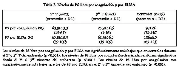 Revista médica de Chile - Proteína S libre en embarazadas normales ...