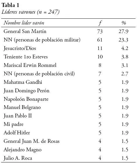 Revista de Psicología (Lima) - Prototipos de liderazgo masculino y ...