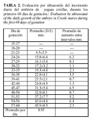 Revista de Salud Animal - ASSESSMENT BY ULTRASOUND OF THE GROWTH ...
