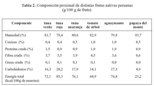 Revista de la Sociedad Química del Perú - Determinación de la ...