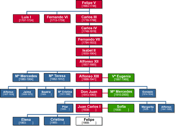 REYES Y REINAS - ESPAÑA EN EL SIGLO XVIII