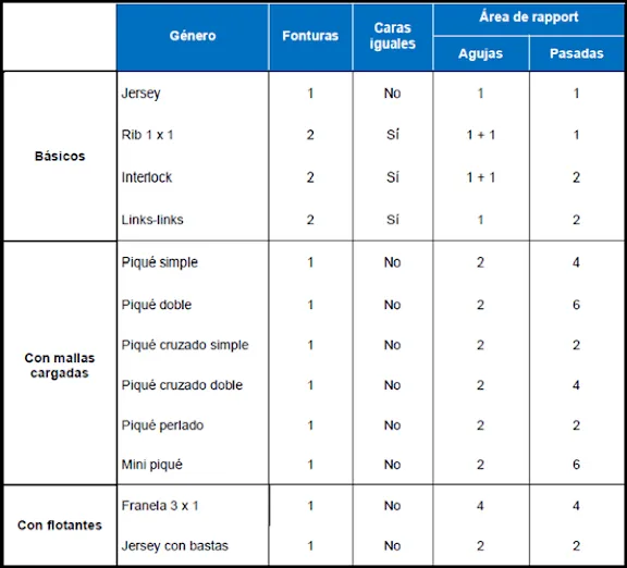 El Rincon De Celestecielo: Algunos conceptos de tejido de punto ...